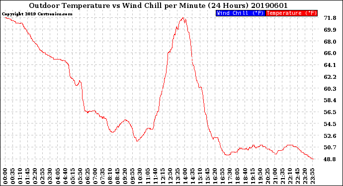 Milwaukee Weather Outdoor Temperature<br>vs Wind Chill<br>per Minute<br>(24 Hours)