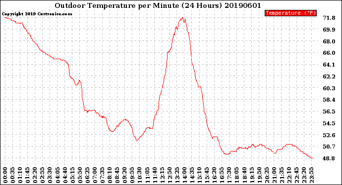 Milwaukee Weather Outdoor Temperature<br>per Minute<br>(24 Hours)