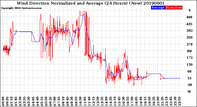 Milwaukee Weather Wind Direction<br>Normalized and Average<br>(24 Hours) (New)