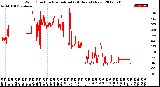 Milwaukee Weather Wind Direction<br>Normalized<br>(24 Hours) (New)