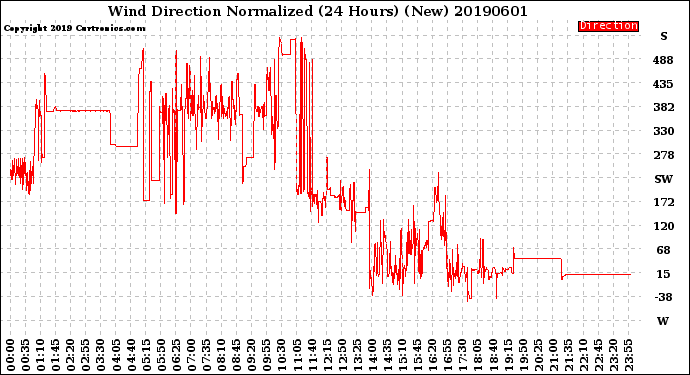 Milwaukee Weather Wind Direction<br>Normalized<br>(24 Hours) (New)