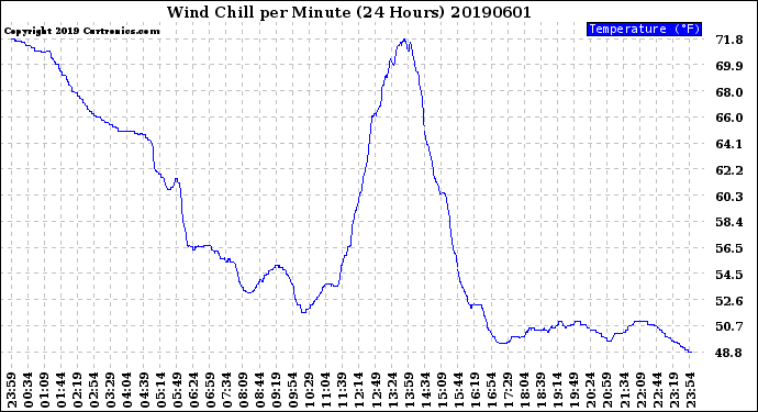 Milwaukee Weather Wind Chill<br>per Minute<br>(24 Hours)