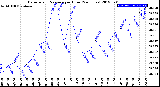 Milwaukee Weather Barometric Pressure<br>per Hour<br>(24 Hours)