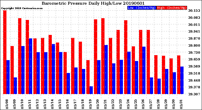 Milwaukee Weather Barometric Pressure<br>Daily High/Low