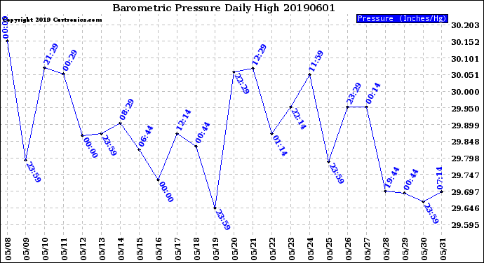 Milwaukee Weather Barometric Pressure<br>Daily High