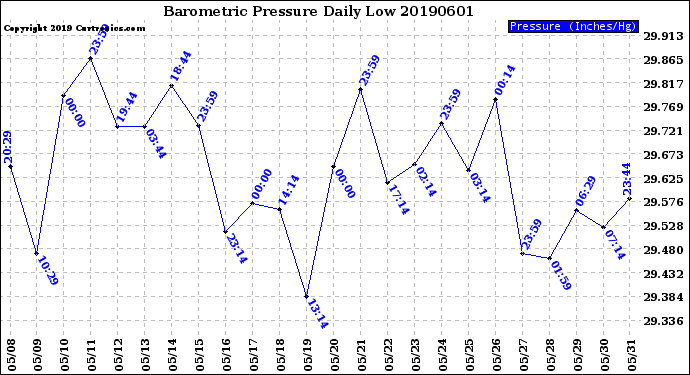 Milwaukee Weather Barometric Pressure<br>Daily Low