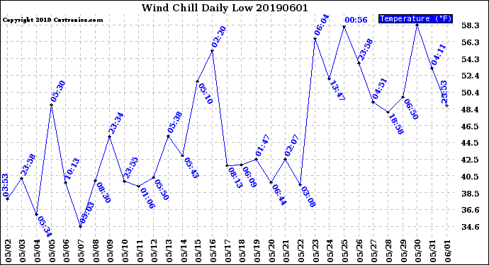 Milwaukee Weather Wind Chill<br>Daily Low