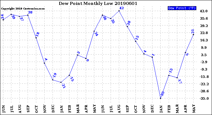 Milwaukee Weather Dew Point<br>Monthly Low