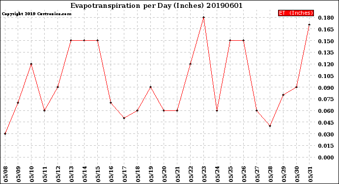 Milwaukee Weather Evapotranspiration<br>per Day (Inches)