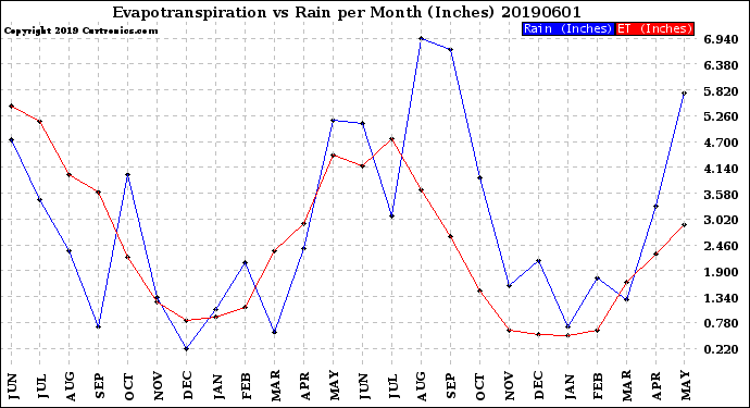 Milwaukee Weather Evapotranspiration<br>vs Rain per Month<br>(Inches)