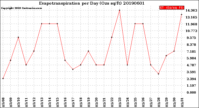 Milwaukee Weather Evapotranspiration<br>per Day (Ozs sq/ft)