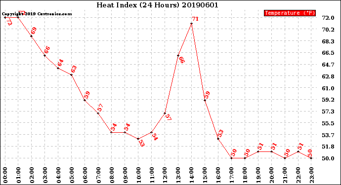 Milwaukee Weather Heat Index<br>(24 Hours)