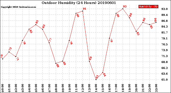 Milwaukee Weather Outdoor Humidity<br>(24 Hours)