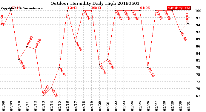 Milwaukee Weather Outdoor Humidity<br>Daily High