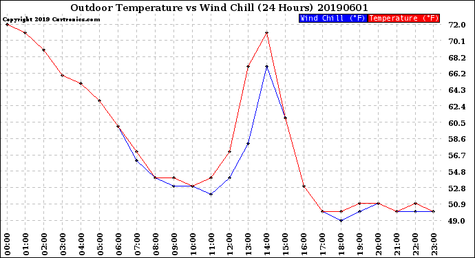 Milwaukee Weather Outdoor Temperature<br>vs Wind Chill<br>(24 Hours)