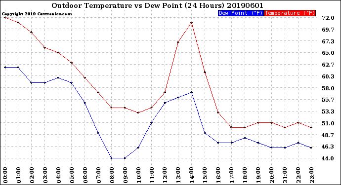 Milwaukee Weather Outdoor Temperature<br>vs Dew Point<br>(24 Hours)