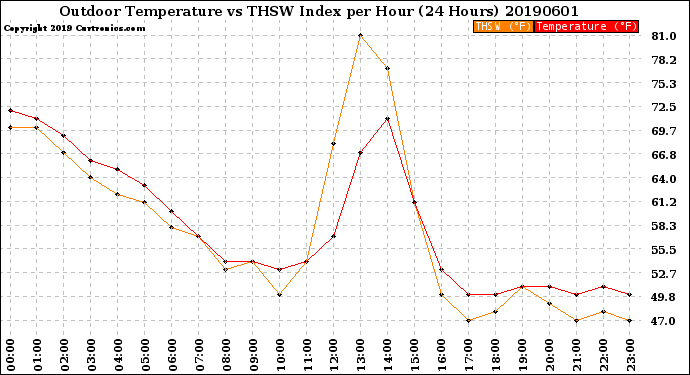 Milwaukee Weather Outdoor Temperature<br>vs THSW Index<br>per Hour<br>(24 Hours)