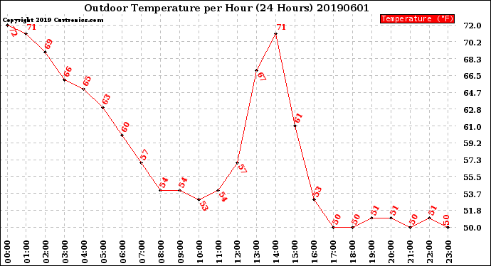 Milwaukee Weather Outdoor Temperature<br>per Hour<br>(24 Hours)