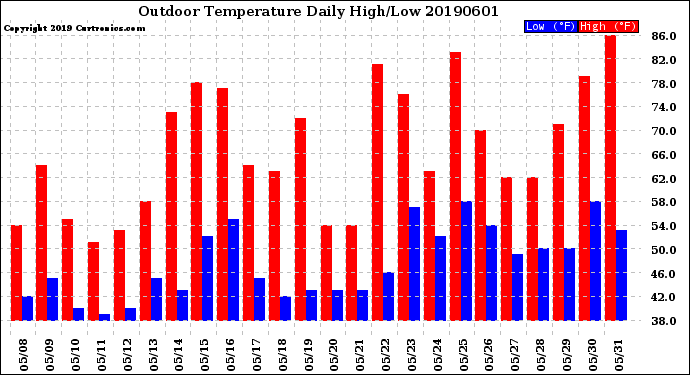 Milwaukee Weather Outdoor Temperature<br>Daily High/Low