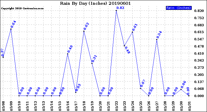 Milwaukee Weather Rain<br>By Day<br>(Inches)