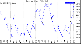 Milwaukee Weather Rain<br>per Month