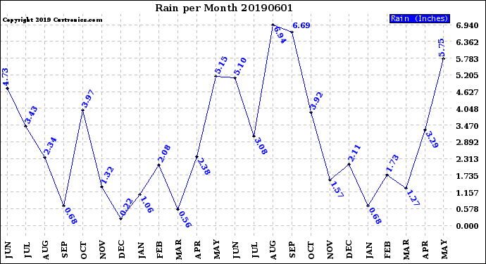 Milwaukee Weather Rain<br>per Month