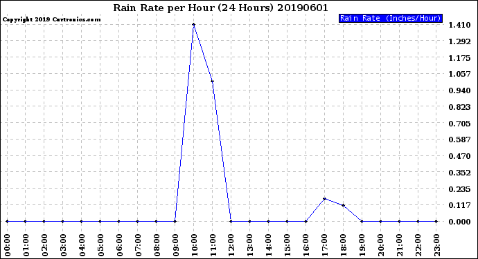 Milwaukee Weather Rain Rate<br>per Hour<br>(24 Hours)