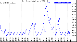 Milwaukee Weather Rain Rate<br>Daily High