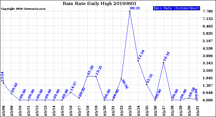 Milwaukee Weather Rain Rate<br>Daily High