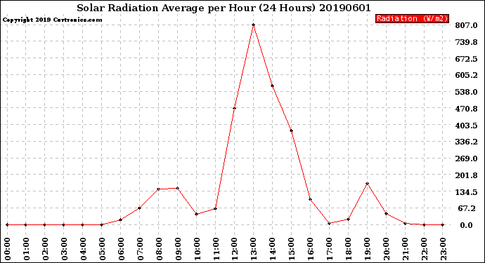 Milwaukee Weather Solar Radiation Average<br>per Hour<br>(24 Hours)