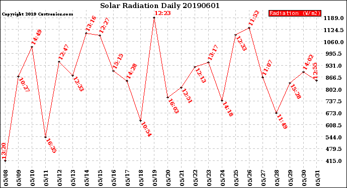 Milwaukee Weather Solar Radiation<br>Daily