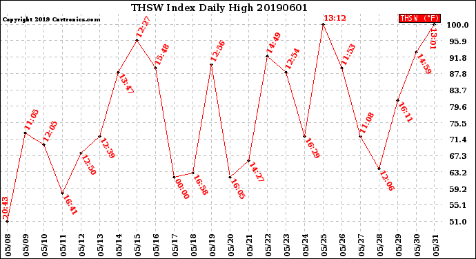 Milwaukee Weather THSW Index<br>Daily High