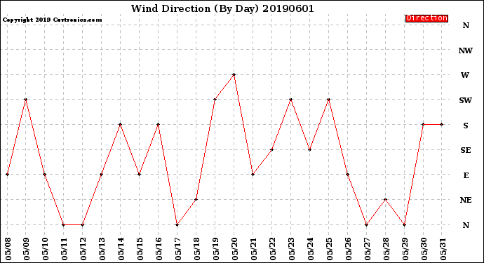 Milwaukee Weather Wind Direction<br>(By Day)