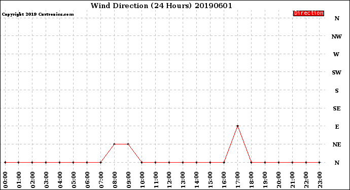 Milwaukee Weather Wind Direction<br>(24 Hours)