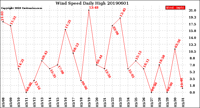 Milwaukee Weather Wind Speed<br>Daily High