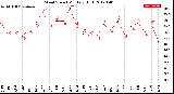 Milwaukee Weather Wind Speed<br>Monthly High