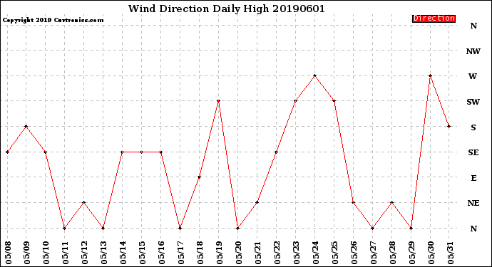 Milwaukee Weather Wind Direction<br>Daily High