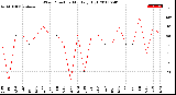 Milwaukee Weather Wind Direction<br>Monthly High