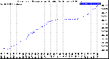 Milwaukee Weather Barometric Pressure<br>per Minute<br>(24 Hours)