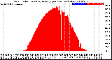 Milwaukee Weather Solar Radiation<br>& Day Average<br>per Minute<br>(Today)