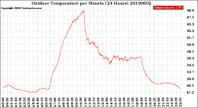 Milwaukee Weather Outdoor Temperature<br>per Minute<br>(24 Hours)