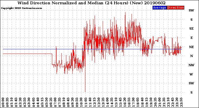 Milwaukee Weather Wind Direction<br>Normalized and Median<br>(24 Hours) (New)