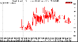 Milwaukee Weather Wind Direction<br>Normalized<br>(24 Hours) (Old)