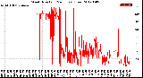 Milwaukee Weather Wind Direction<br>(24 Hours) (Raw)