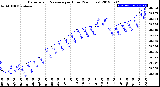 Milwaukee Weather Barometric Pressure<br>per Hour<br>(24 Hours)