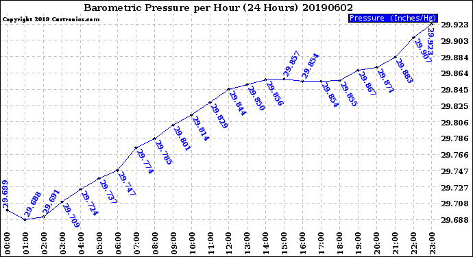 Milwaukee Weather Barometric Pressure<br>per Hour<br>(24 Hours)