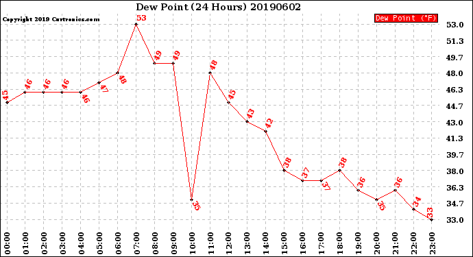 Milwaukee Weather Dew Point<br>(24 Hours)