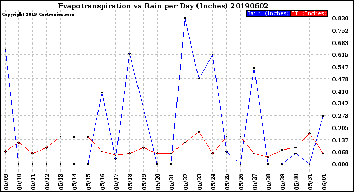 Milwaukee Weather Evapotranspiration<br>vs Rain per Day<br>(Inches)