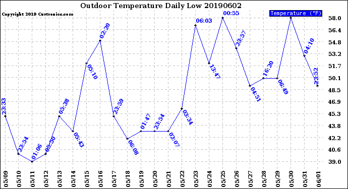 Milwaukee Weather Outdoor Temperature<br>Daily Low