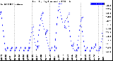 Milwaukee Weather Rain<br>By Day<br>(Inches)